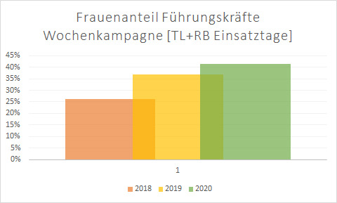 Diagramm Frauenanteil Führungskräfte Wochenkampagne talk2move