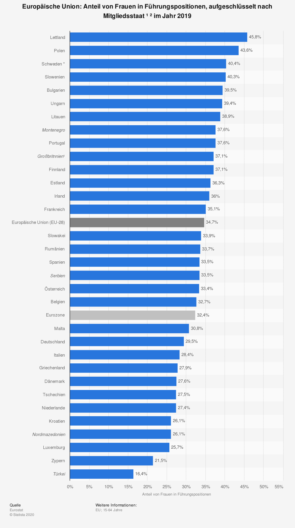 Diagramm - Anteil von Frauen in Führungspositionen in der EU 2019