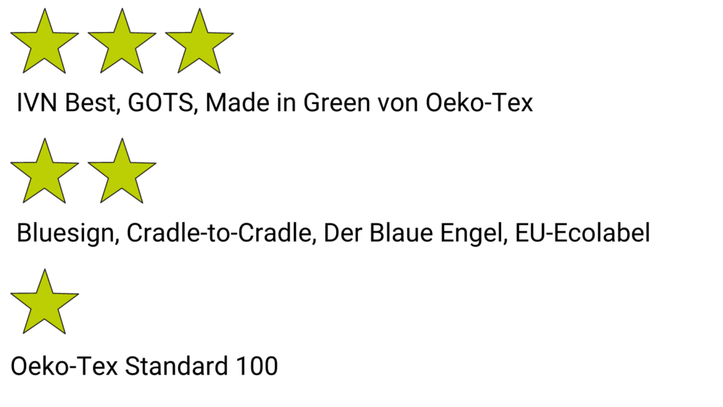 IVN Best, GOTS, Made in Green von Oeko-Tex