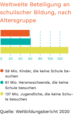 UNESCO-Weltbildungsbericht - weltweite Beteiligung an Schulbildung, nach Altersgruppe