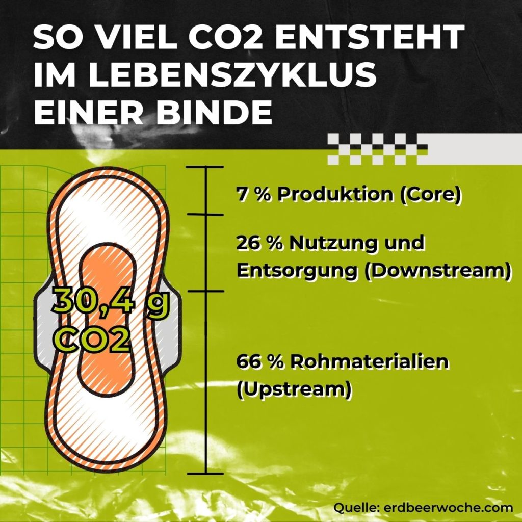 So viel CO2 ensteht im Lebenszyklus einer Binde